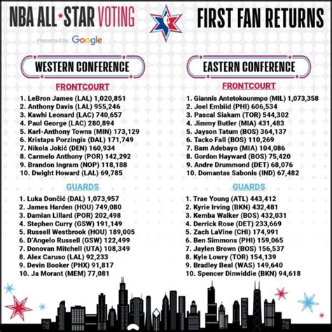nba all star 2020 voting|current nba all star votes.